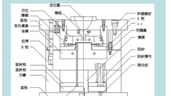 塑膠模具是有哪些結(jié)構(gòu)組成的？