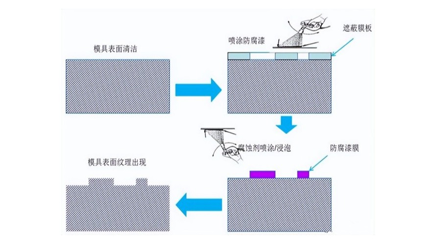 汽車內(nèi)外塑料件上的皮紋要如何定義？